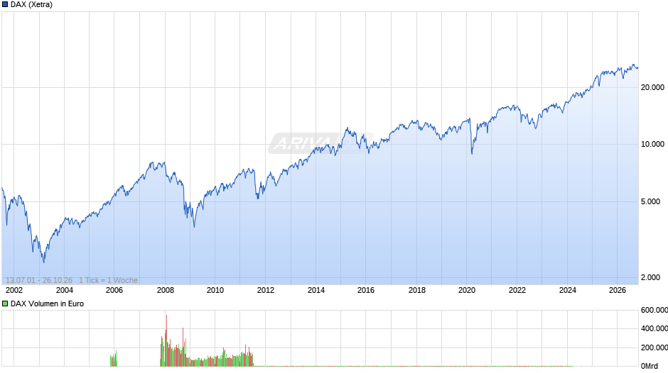 DAX Index Chart