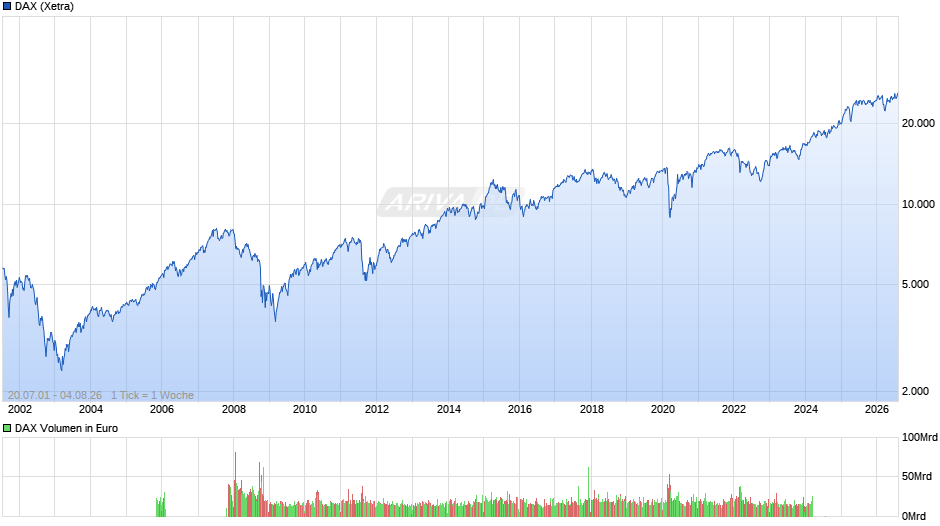 DAX Index Chart