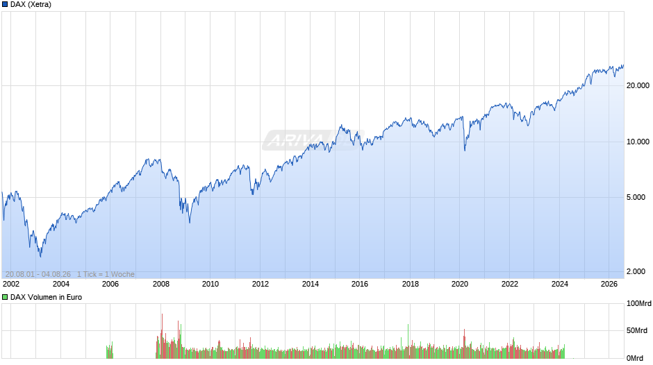 DAX Index Chart