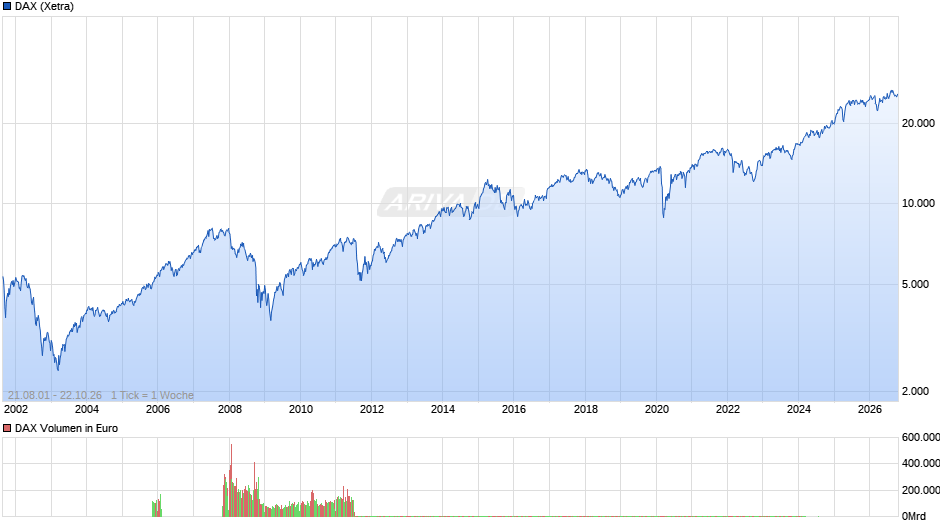 DAX Index Chart
