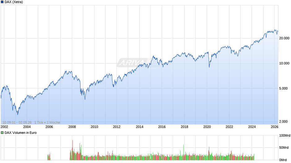 DAX Index Chart