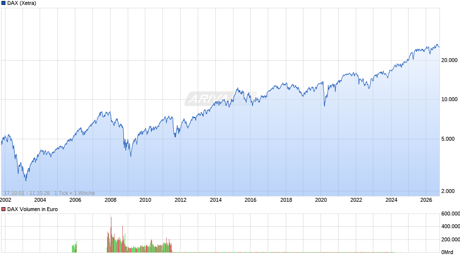 DAX Index Chart