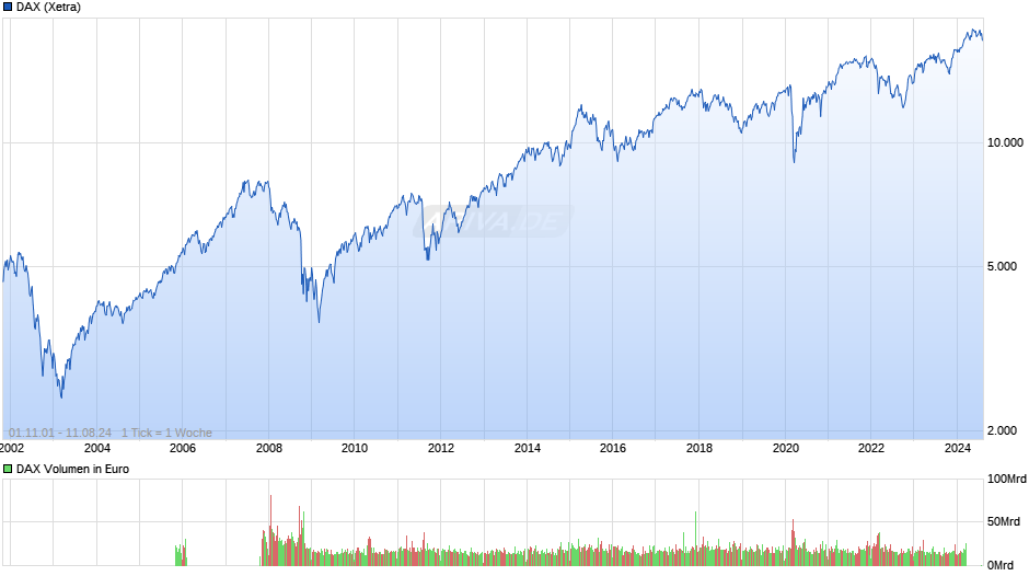 DAX Index Chart