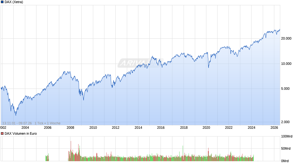 DAX Index Chart