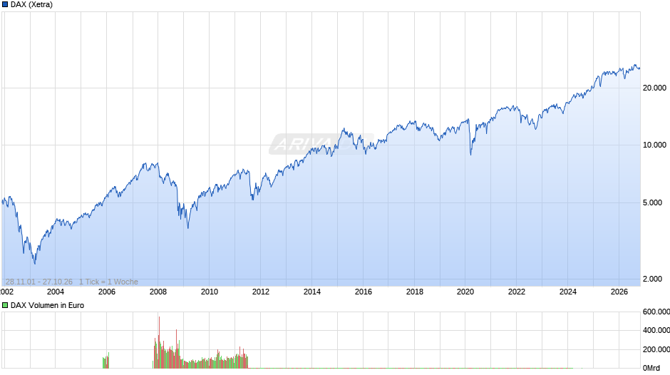 DAX Index Chart