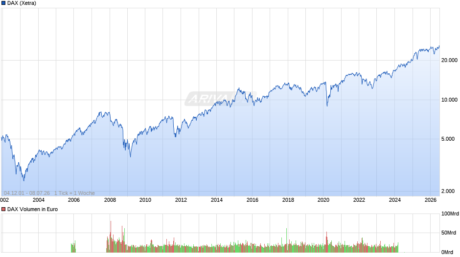DAX Index Chart