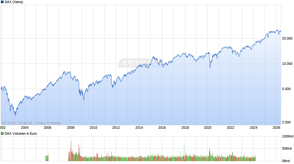 DAX Index Chart