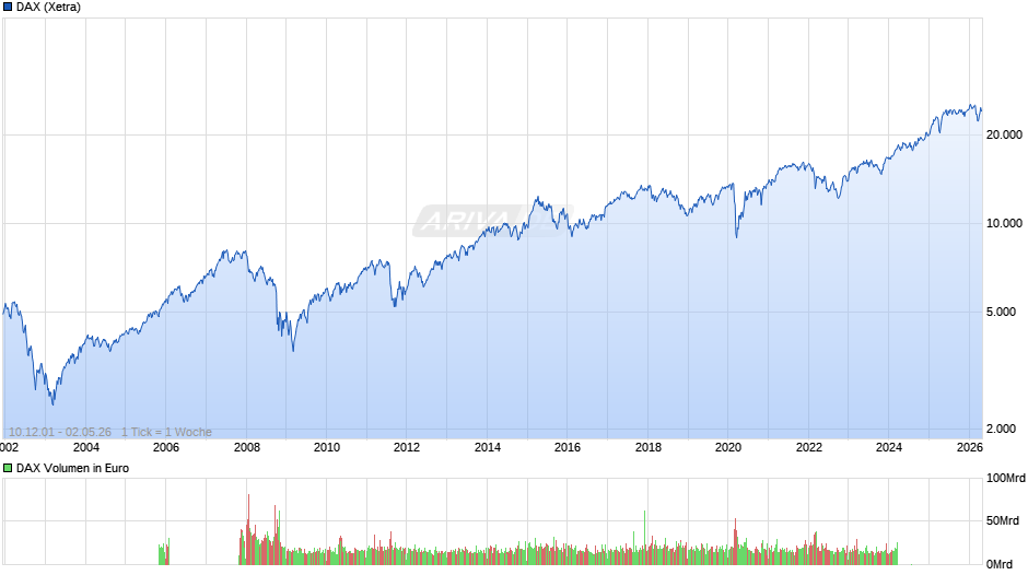 DAX Index Chart