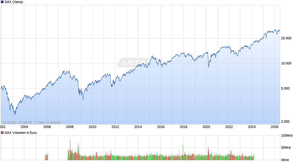 DAX Index Chart