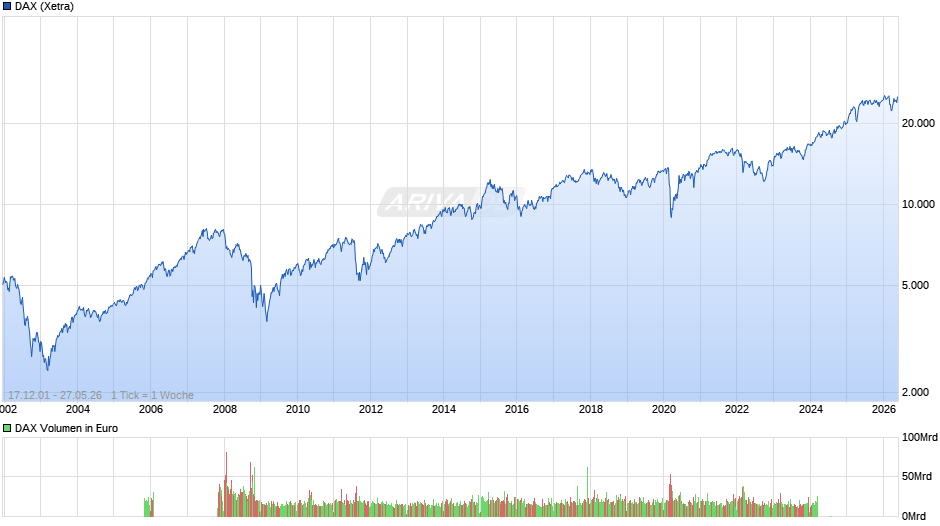 DAX Index Chart