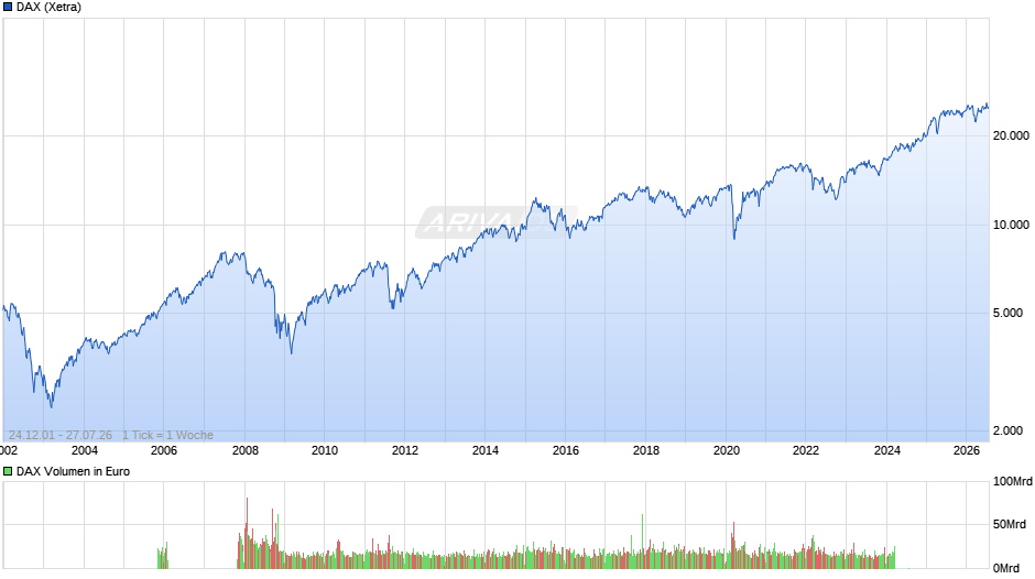 DAX Index Chart
