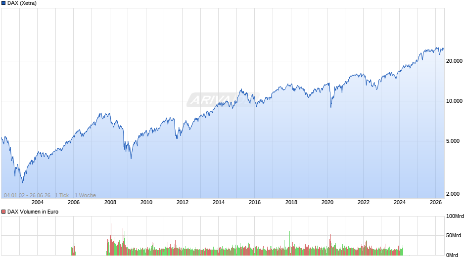 DAX Index Chart