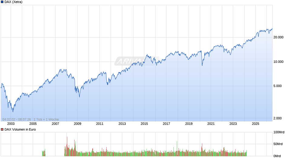 DAX Index Chart