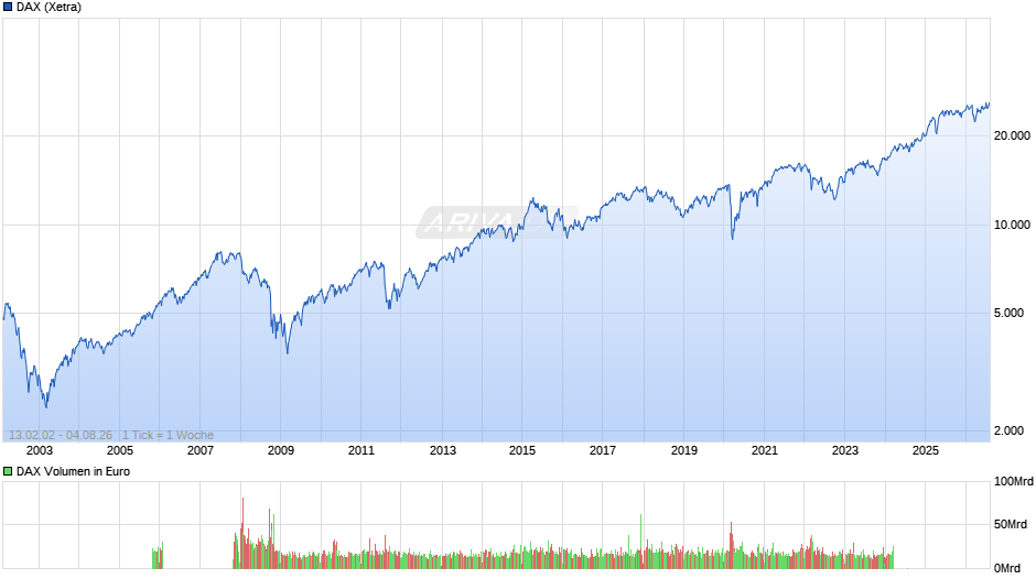 DAX Index Chart