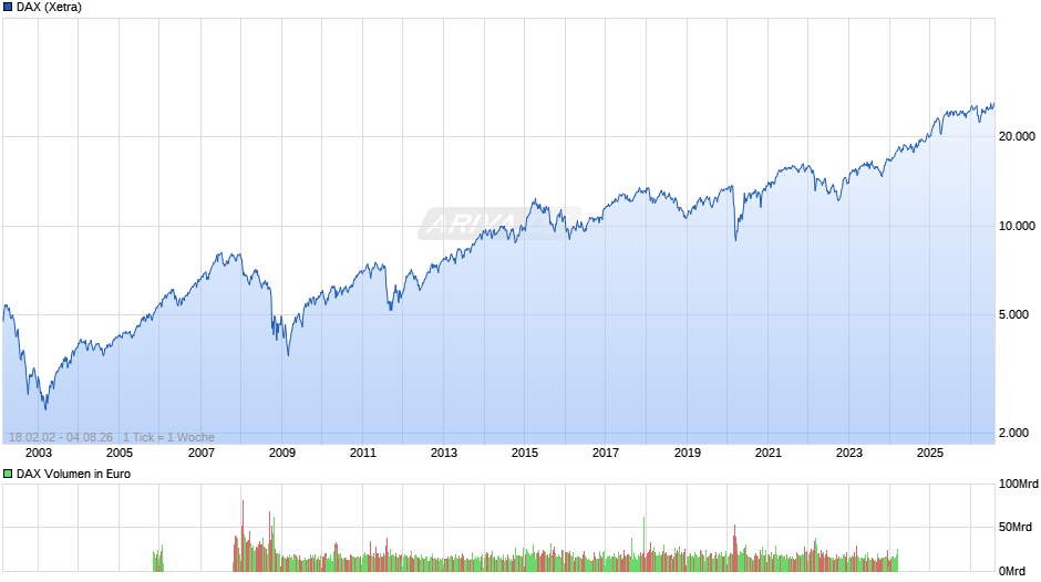DAX Index Chart