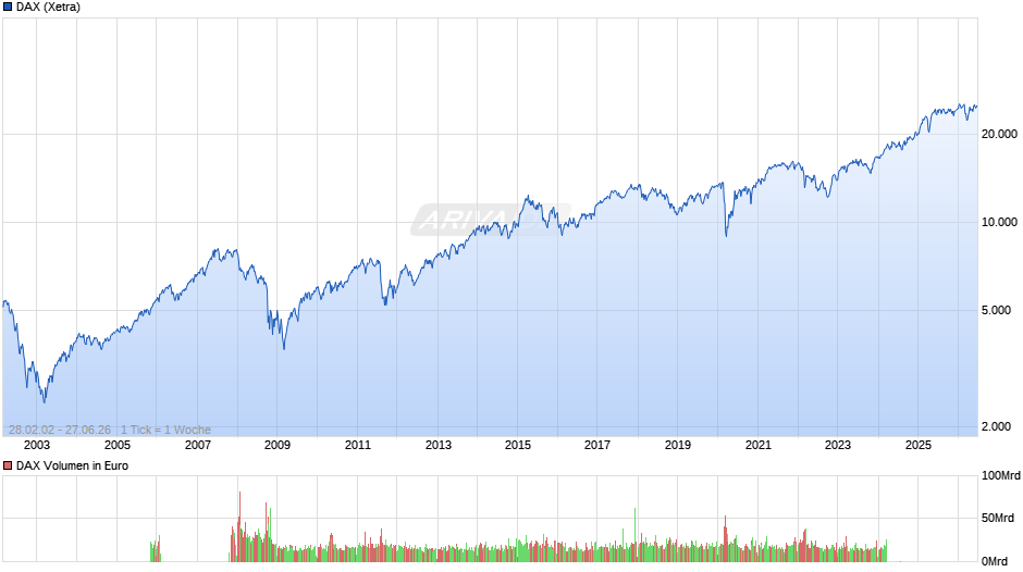 DAX Index Chart