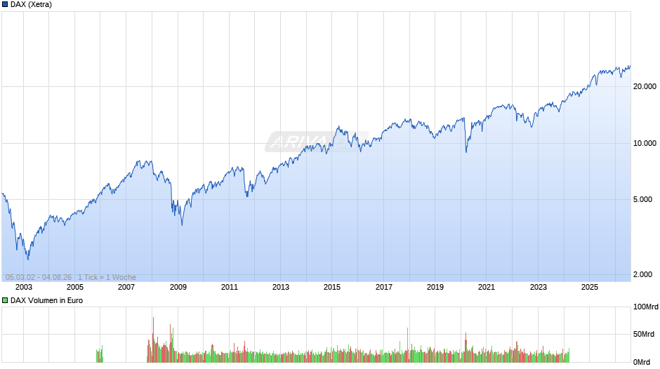 DAX Index Chart
