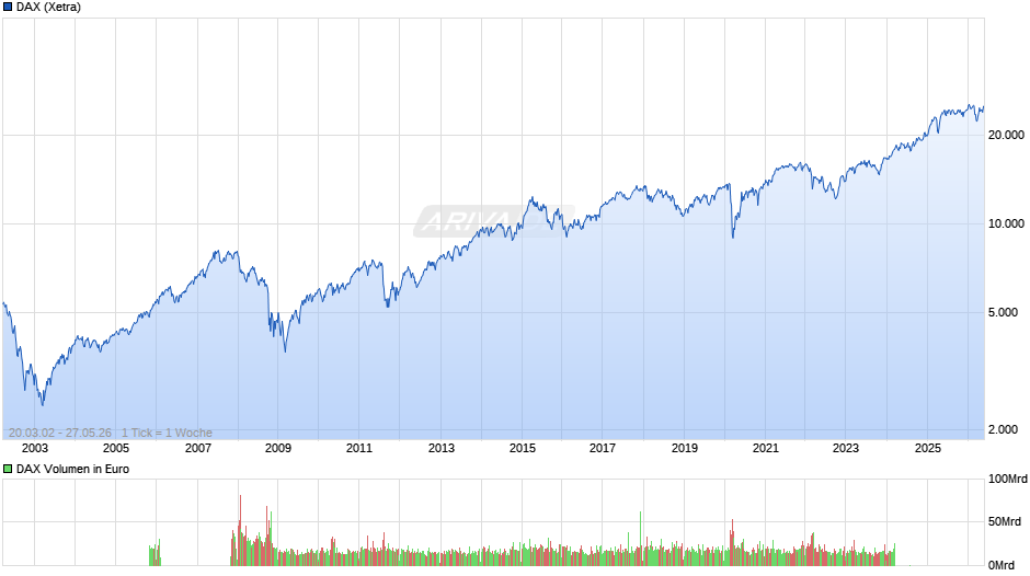 DAX Index Chart