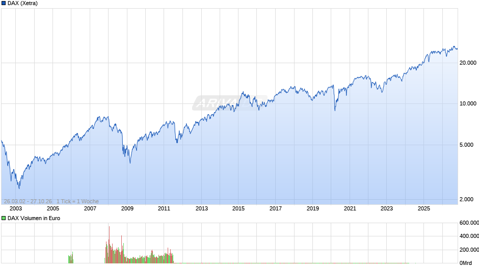 DAX Index Chart