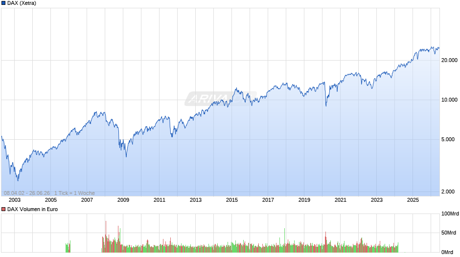 DAX Index Chart