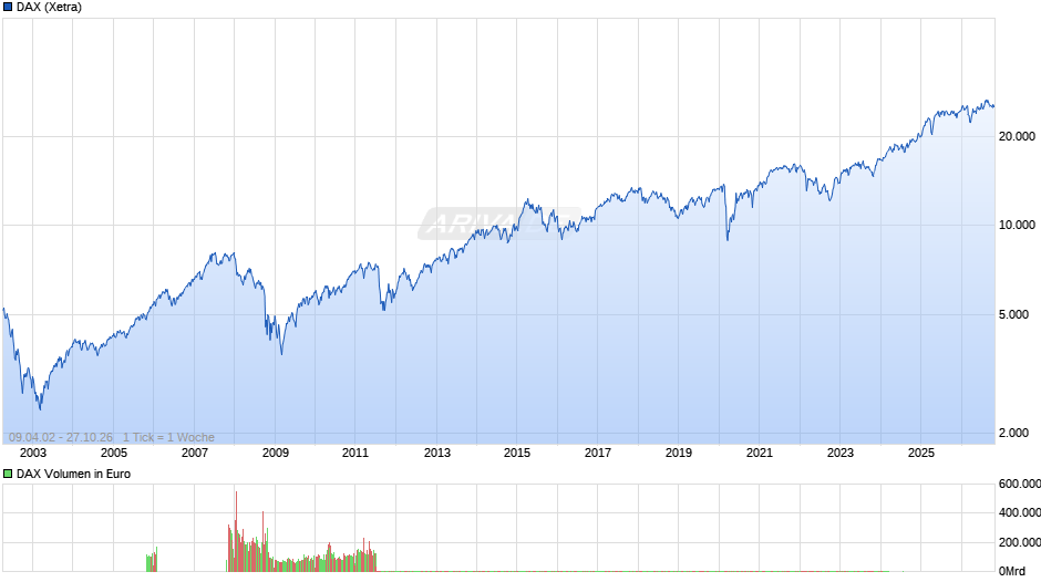 DAX Index Chart