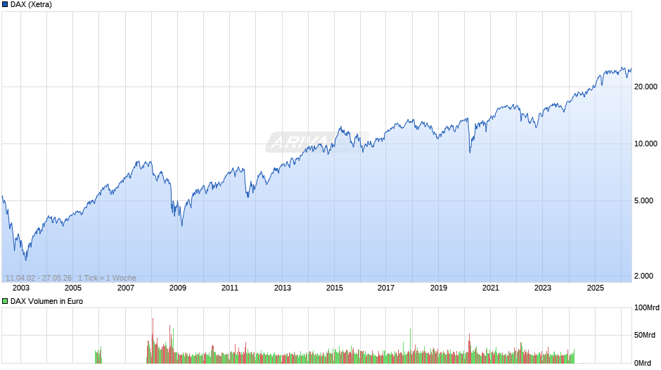 DAX Index Chart