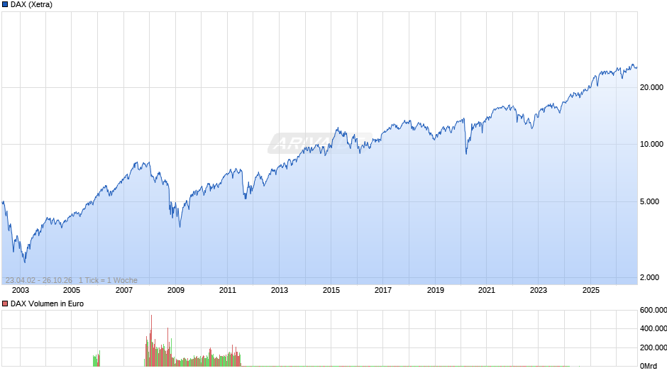 DAX Index Chart