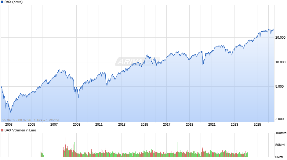 DAX Index Chart