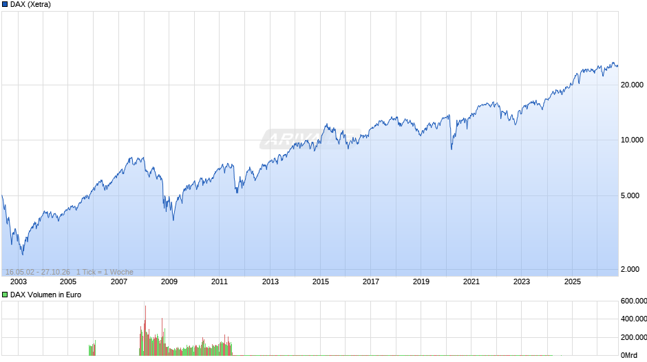 DAX Index Chart