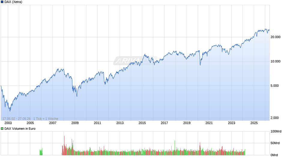 DAX Index Chart
