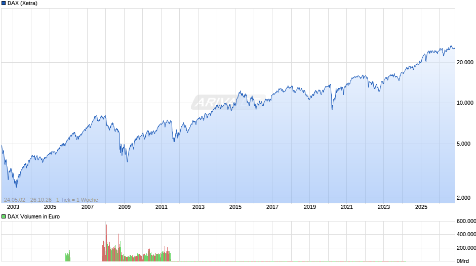 DAX Index Chart