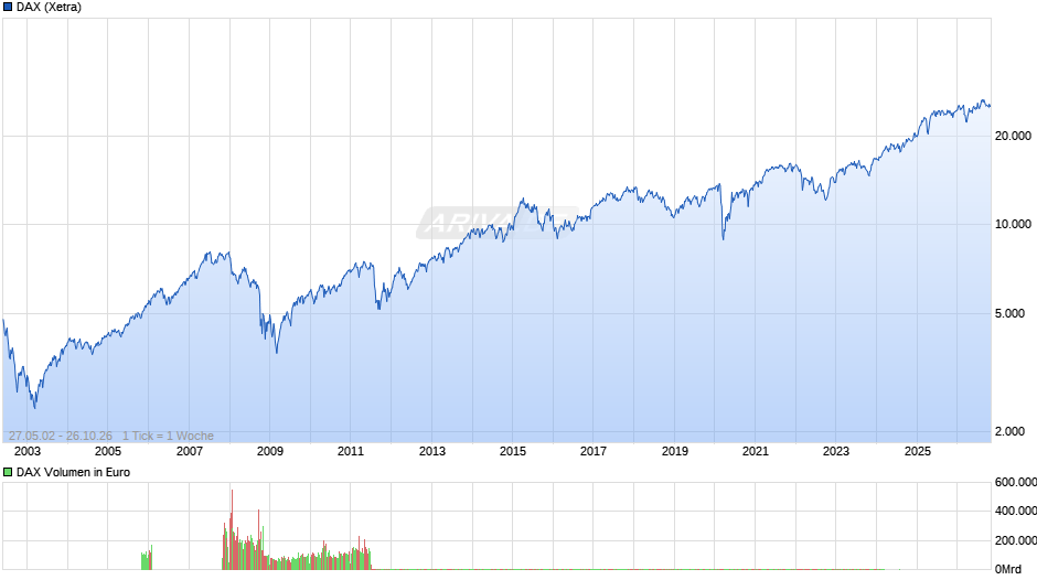 DAX Index Chart