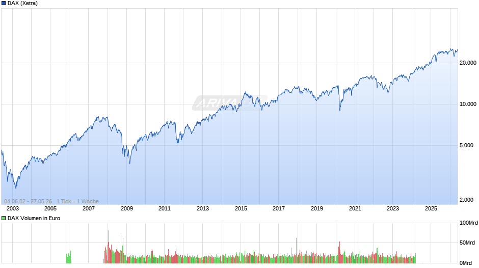 DAX Index Chart