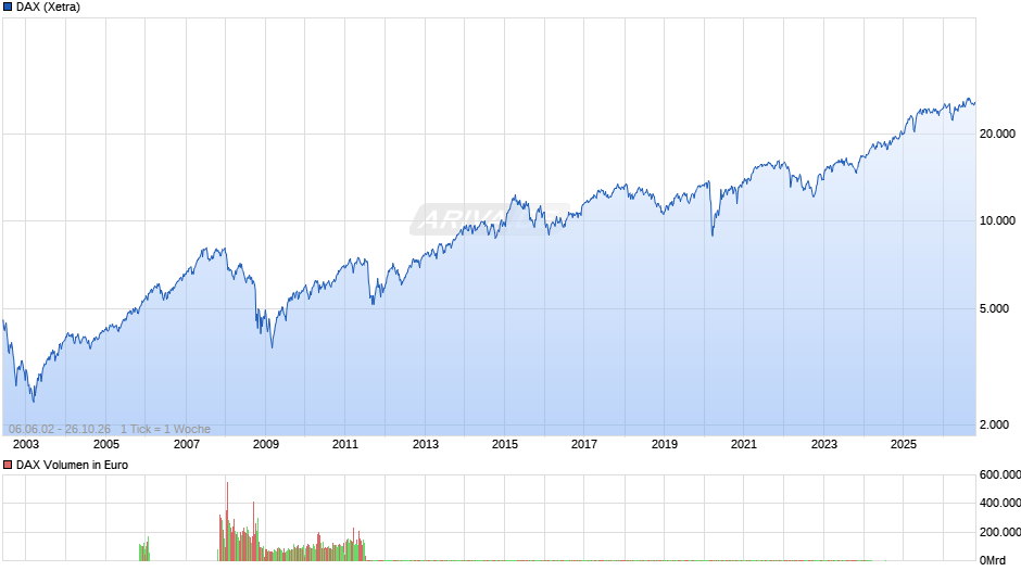 DAX Index Chart