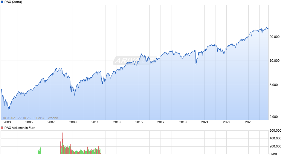 DAX Index Chart
