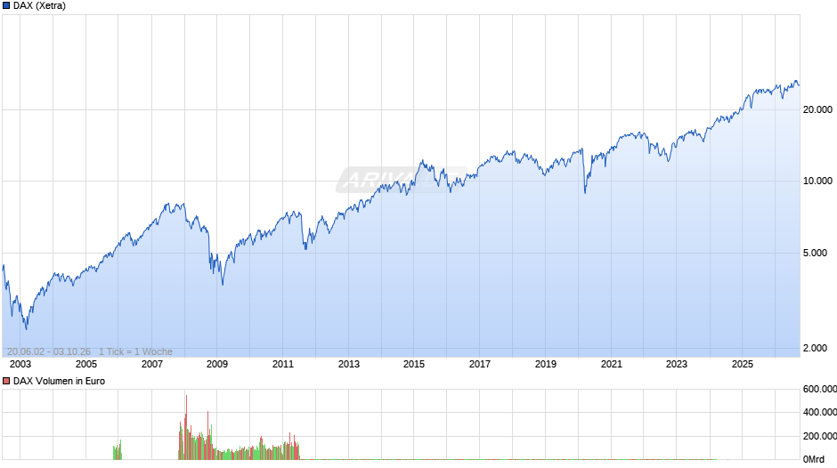 DAX Index Chart
