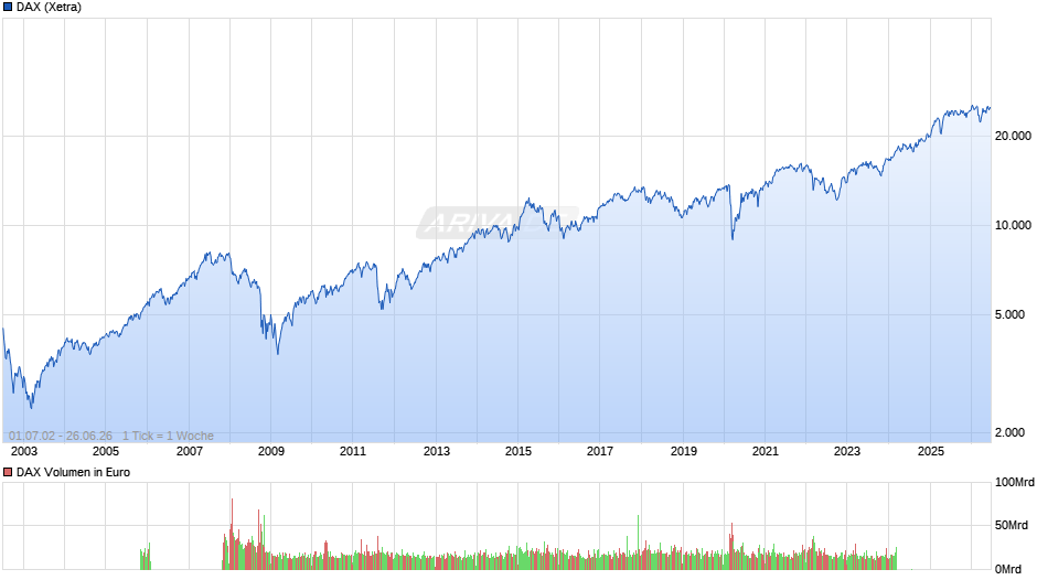 DAX Index Chart
