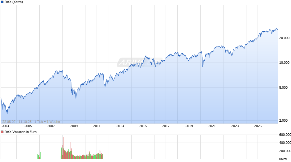 DAX Index Chart