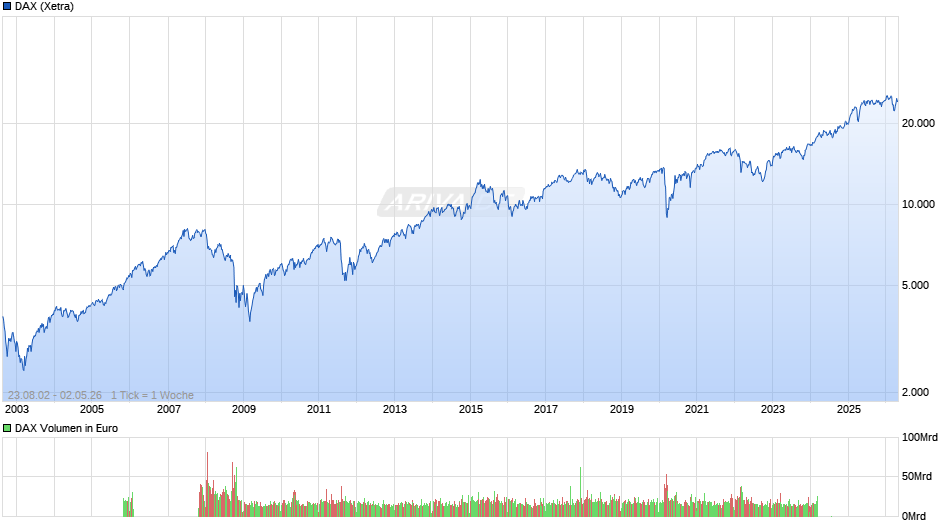 DAX Index Chart