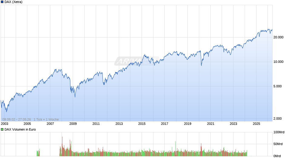 DAX Index Chart