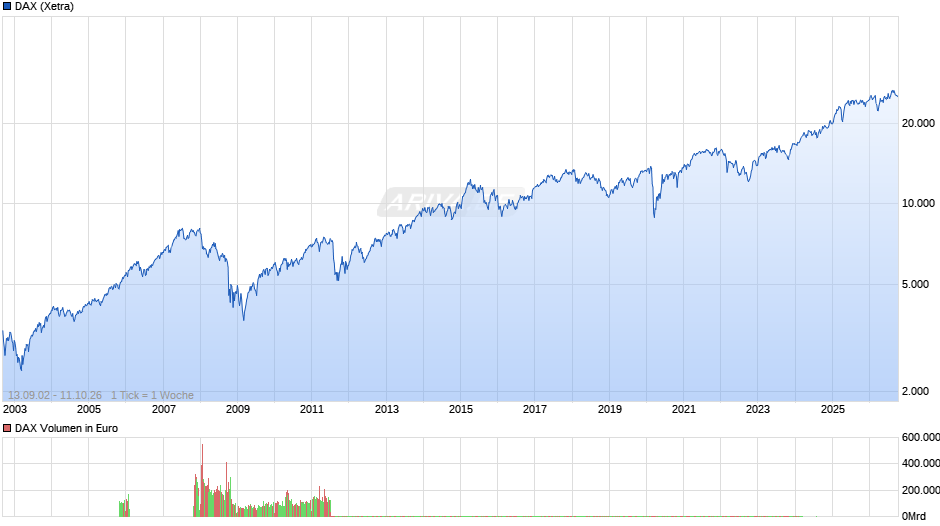 DAX Index Chart
