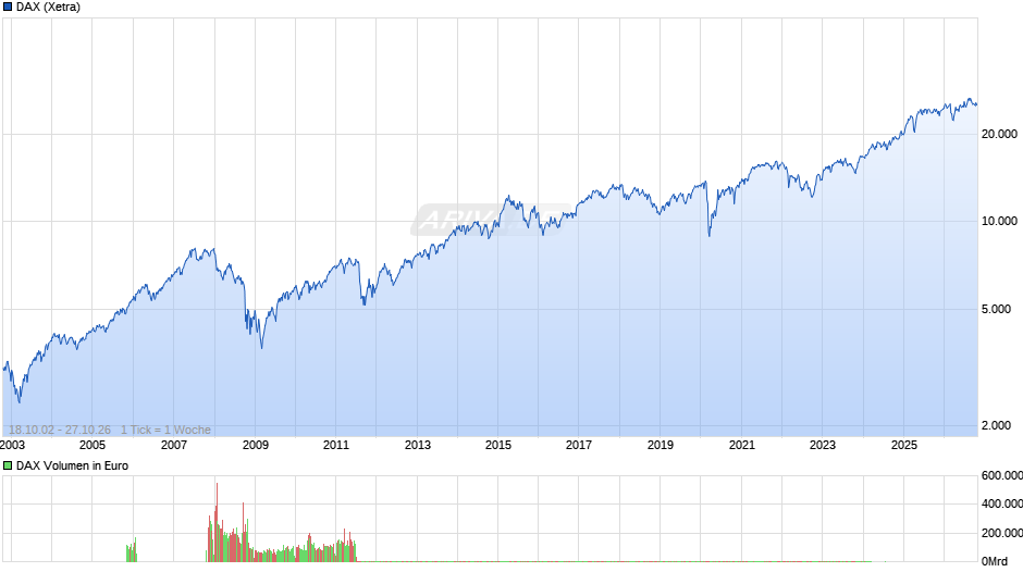 DAX Index Chart