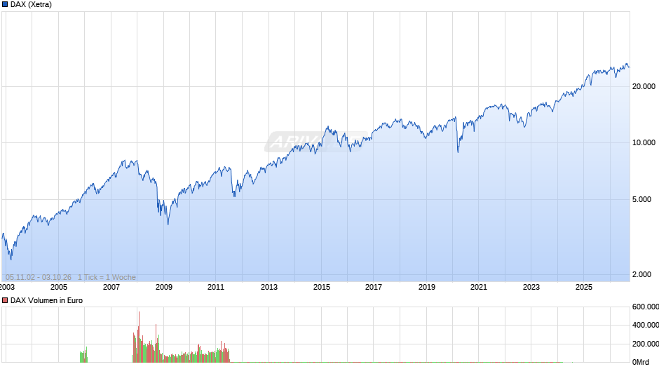 DAX Index Chart