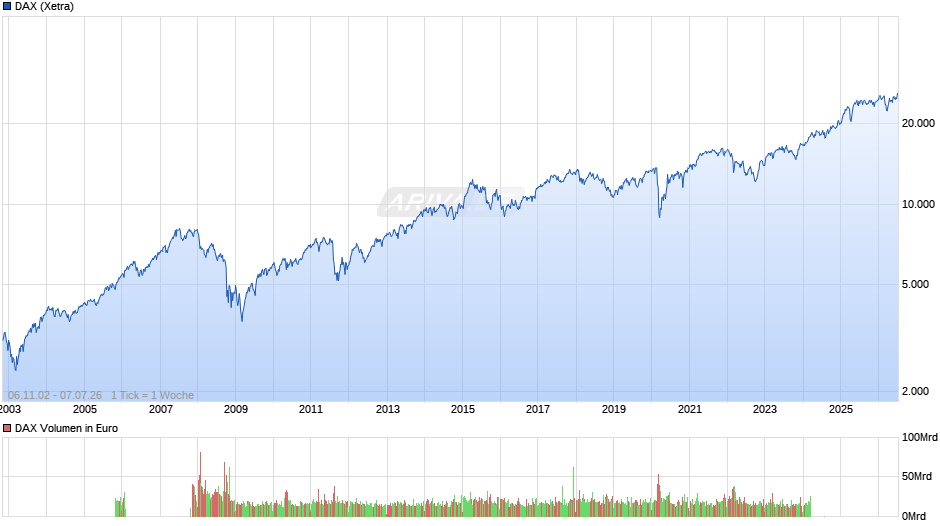 DAX Index Chart