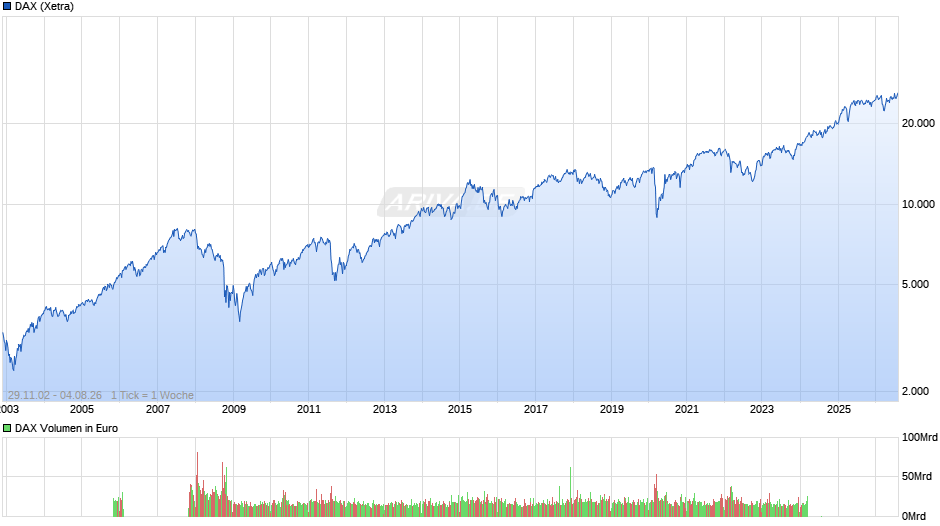 DAX Index Chart