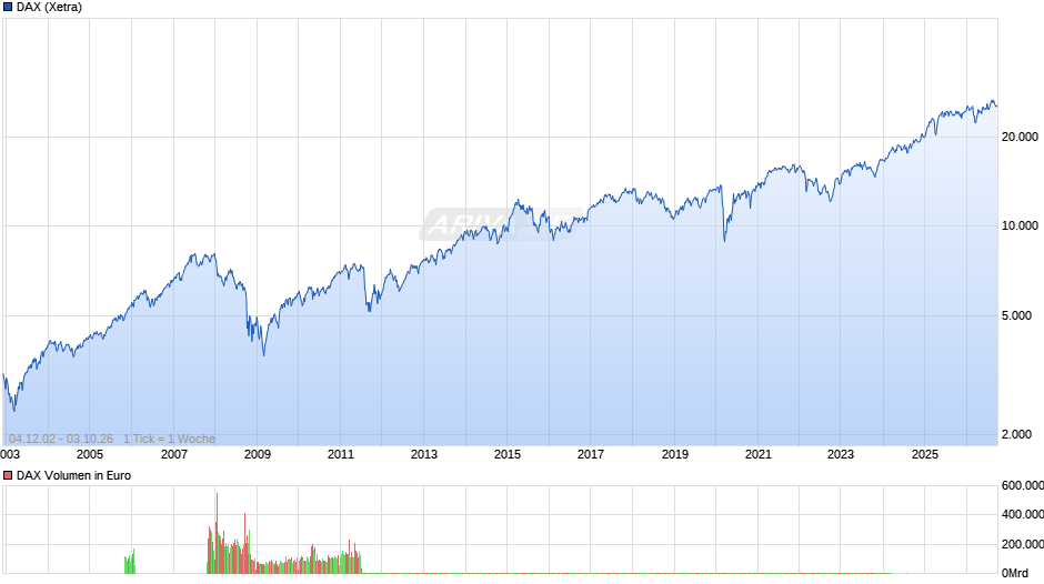 DAX Index Chart