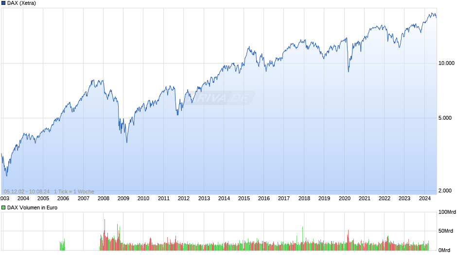 DAX Index Chart