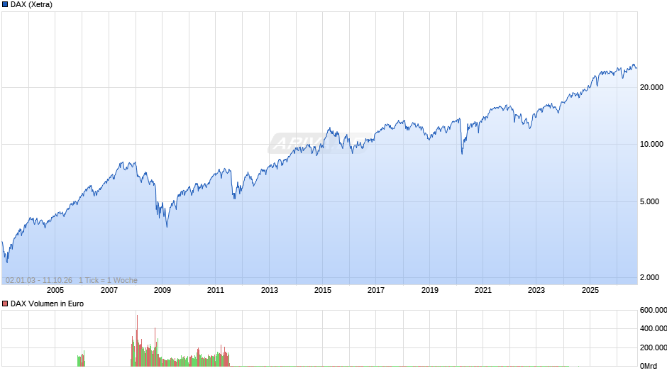 DAX Index Chart