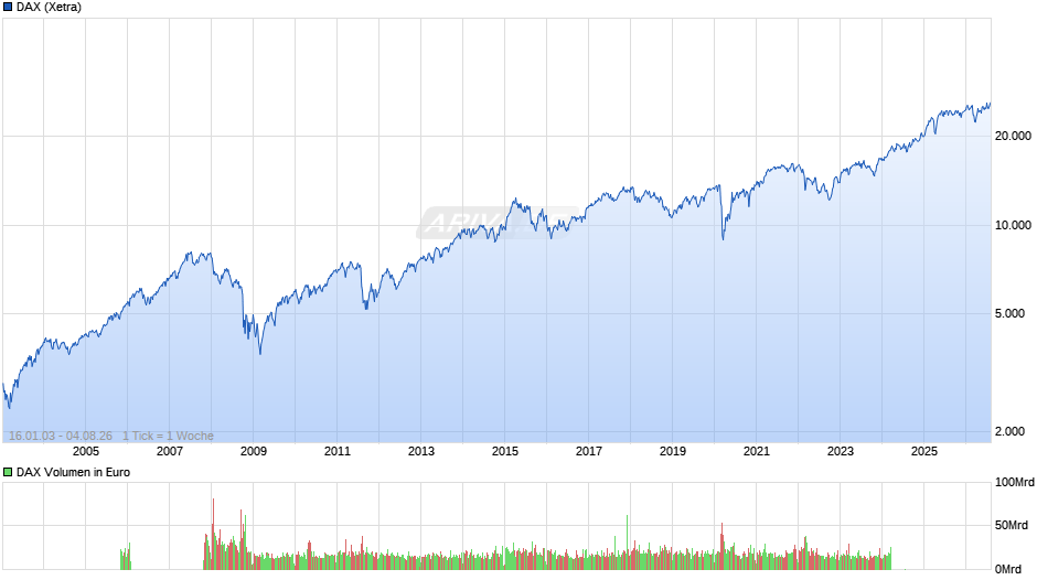 DAX Index Chart