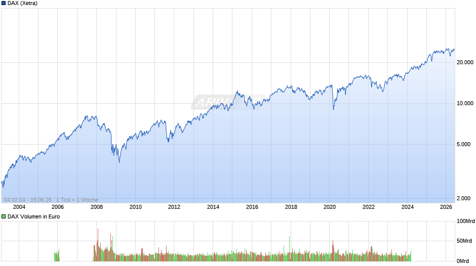DAX Index Chart